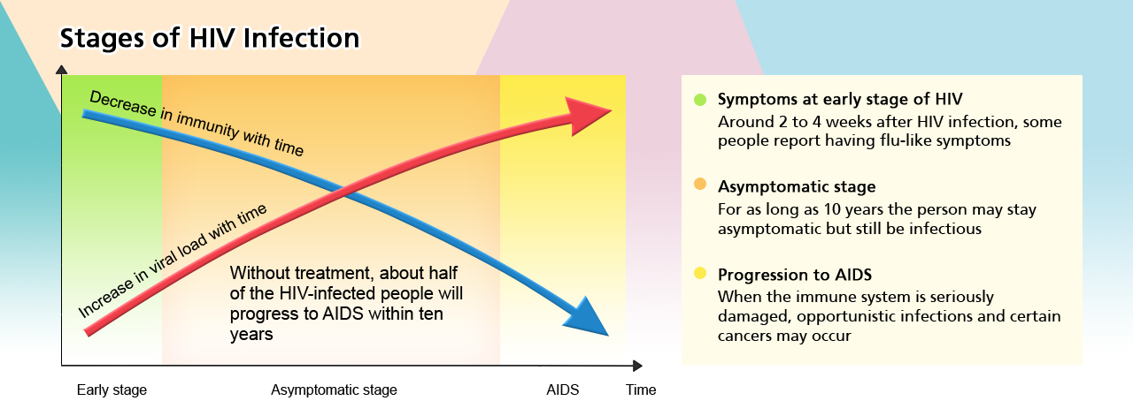 Stage of HIV infection