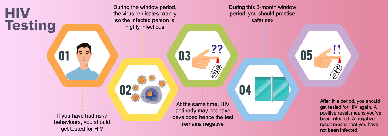 About HIV testing