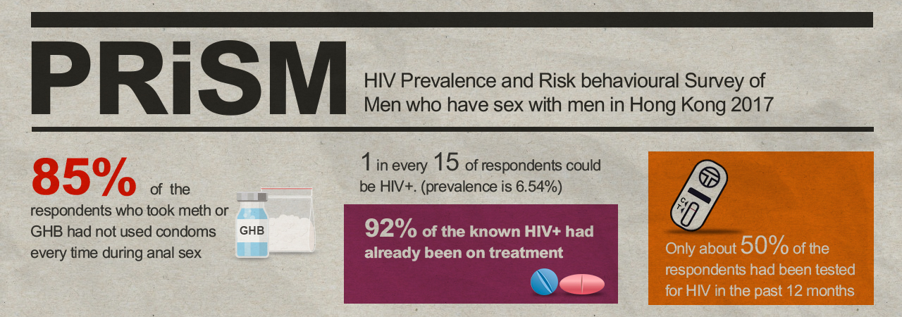 HIV in MSM continue to rise