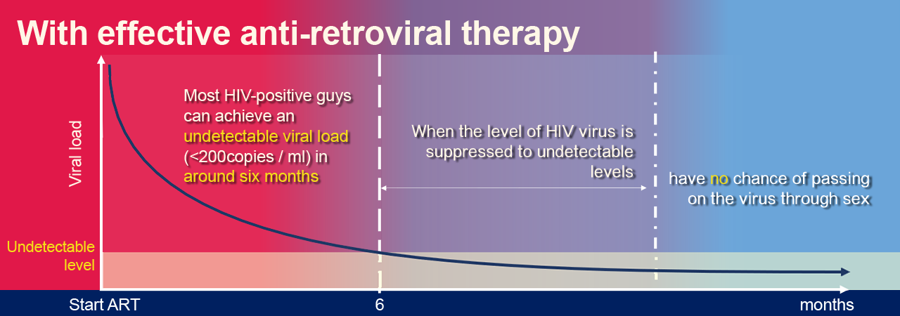 With effective anti-retroviral therapy