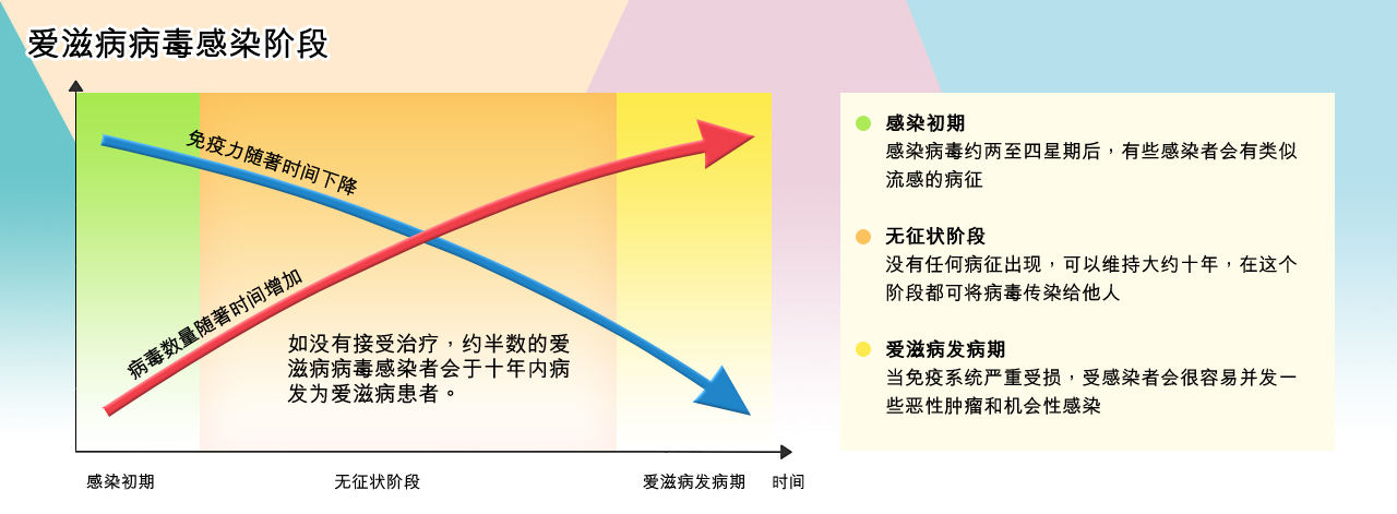 爱滋病病毒感染嘅阶段