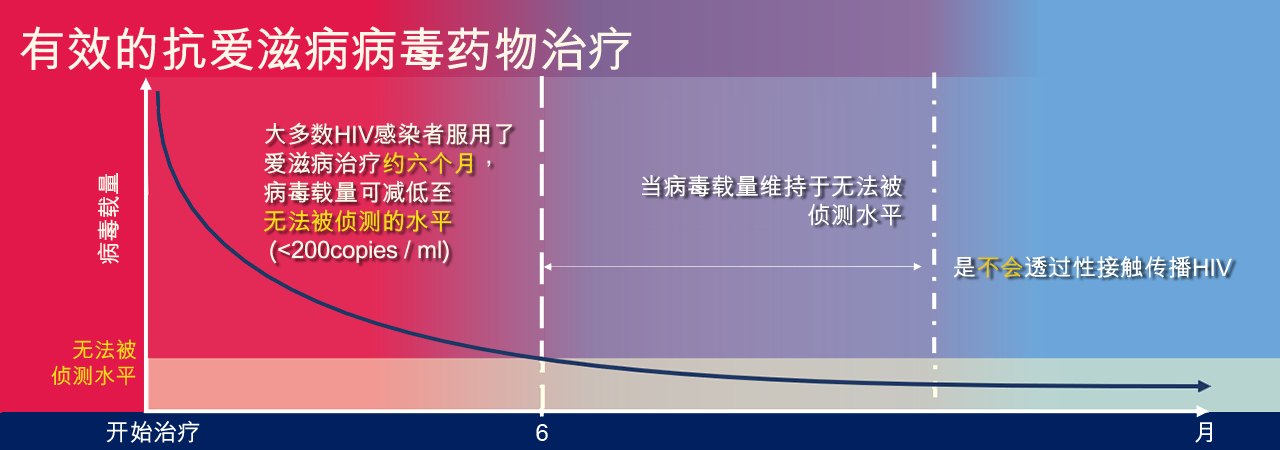 抗爱滋病病毒药物治疗