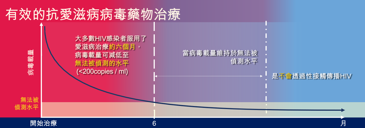 抗愛滋病病毒藥物治療